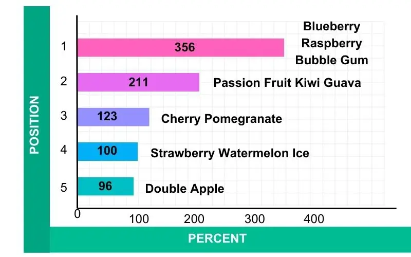 Data Summary Of GSC's Top 5 Flavours