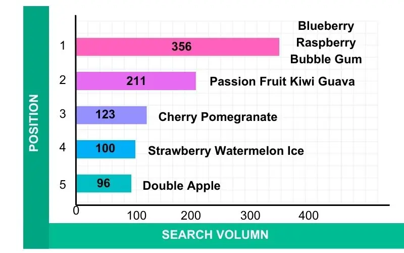 Data Summary Of GSC's Top 5 Flavours