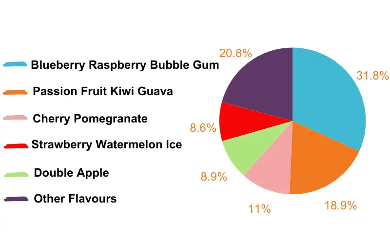 IGET Bar Plus flavour ratio chart