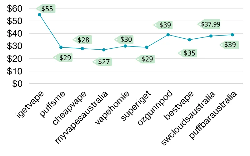 iget bar price comparison | IGET Bar