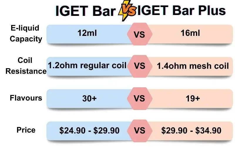 IGET Bar VS IGET Bar Plus 3