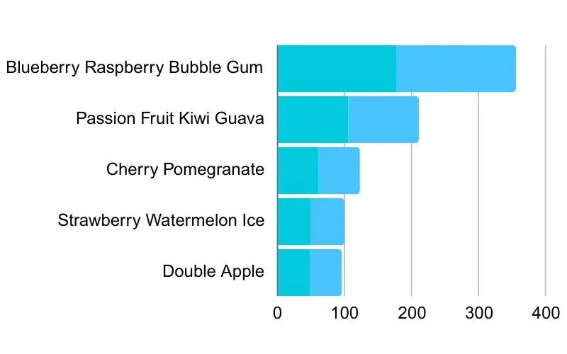 The Sum Of The Data Of The Top 5 Flavors Of IGET Bar Plus