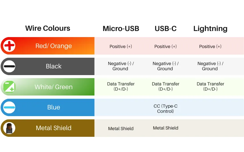 Wire Colours Instruduction